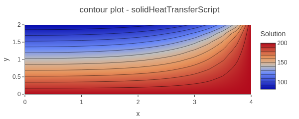 Results of the heat conduction in a two-dimensional fin tutorial
