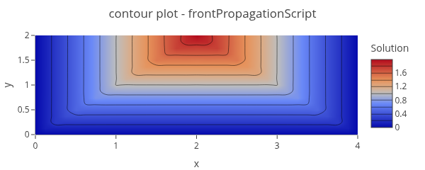 Results of the solidification front propagation in a two-dimensional domain