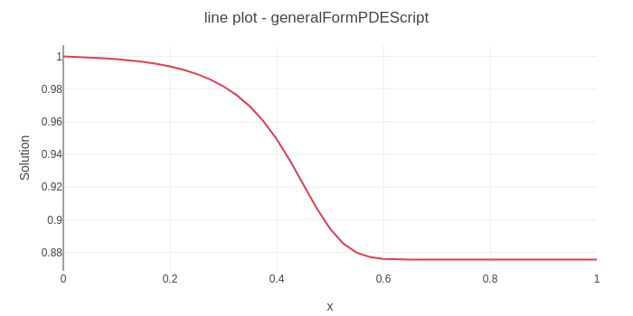 Results of advection-diffusion with Gaussian source tutorial