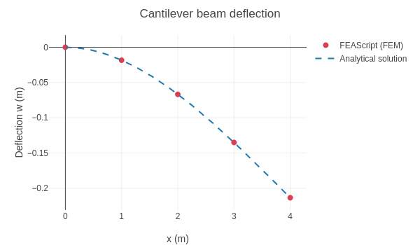 Cantilever beam under a tip load results