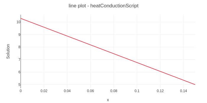 Results of heat conduction through a wall tutorial