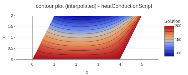 Results of heat conduction in a 2D rhomboid fin tutorial