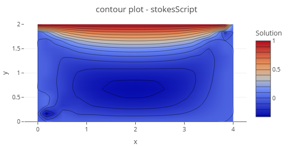 Results of lid-driven cavity 2D Stokes flow tutorial